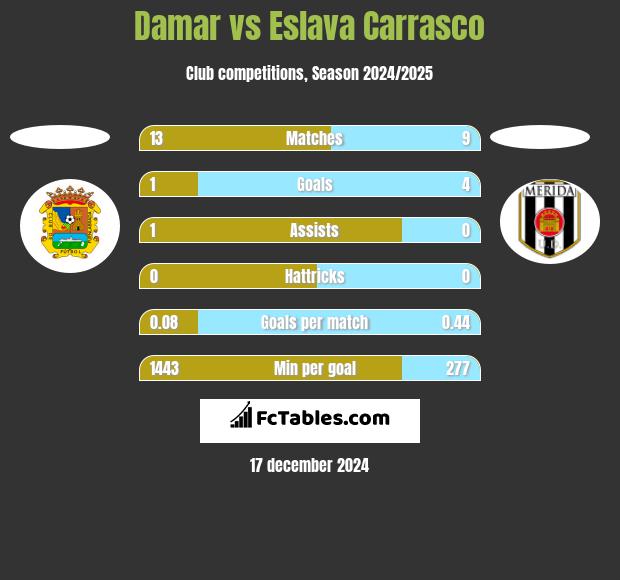 Damar vs Eslava Carrasco h2h player stats