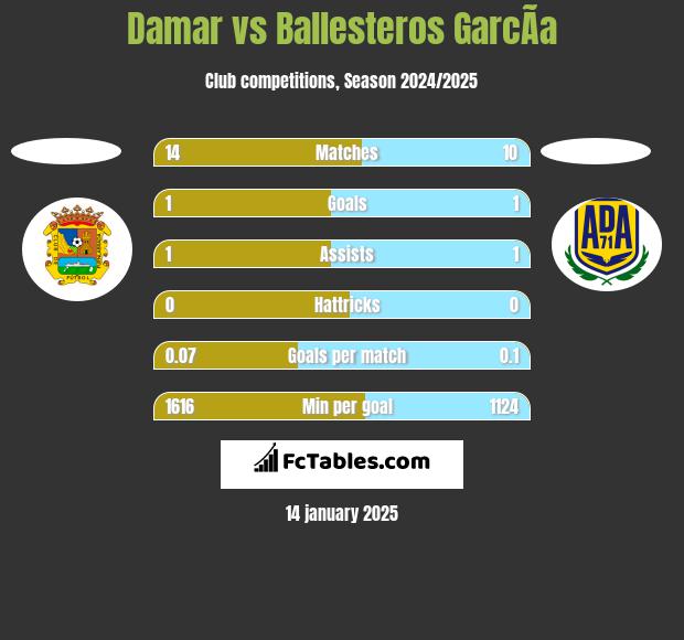 Damar vs Ballesteros GarcÃ­a h2h player stats