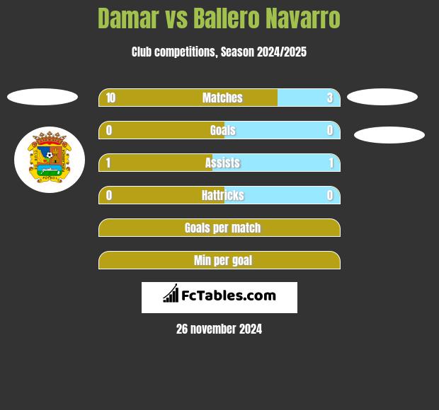 Damar vs Ballero Navarro h2h player stats