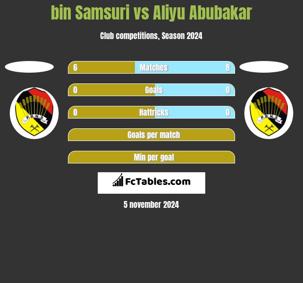 bin Samsuri vs Aliyu Abubakar h2h player stats