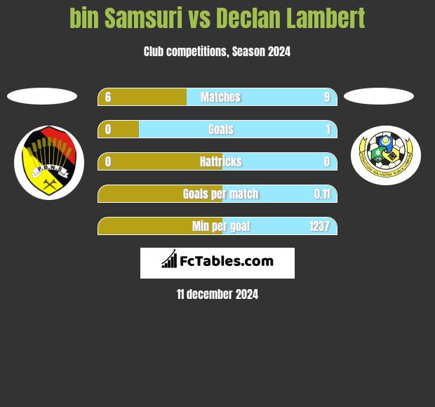 bin Samsuri vs Declan Lambert h2h player stats