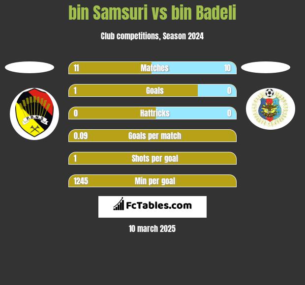 bin Samsuri vs bin Badeli h2h player stats