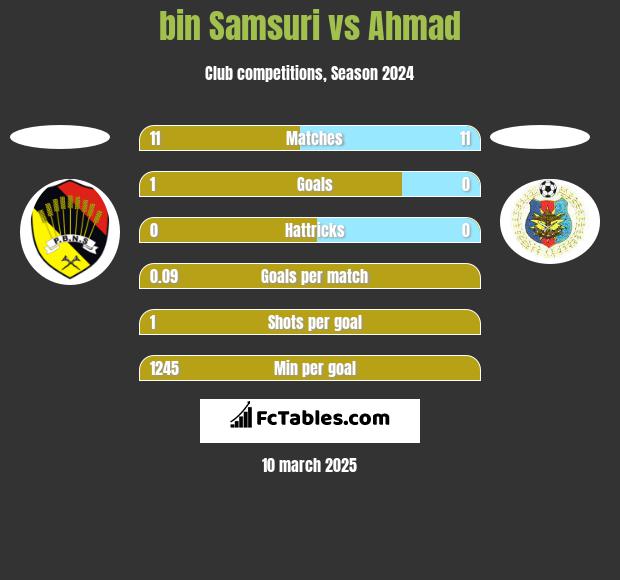 bin Samsuri vs Ahmad h2h player stats