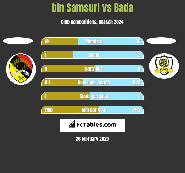 bin Samsuri vs Bada h2h player stats