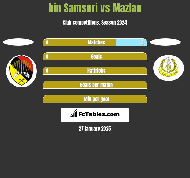 bin Samsuri vs Mazlan h2h player stats