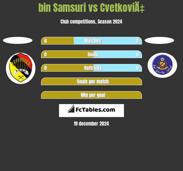 bin Samsuri vs CvetkoviÄ‡ h2h player stats