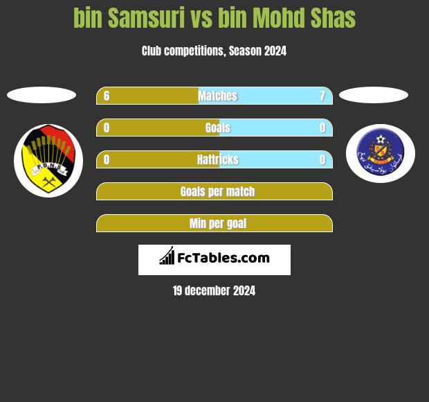 bin Samsuri vs bin Mohd Shas h2h player stats