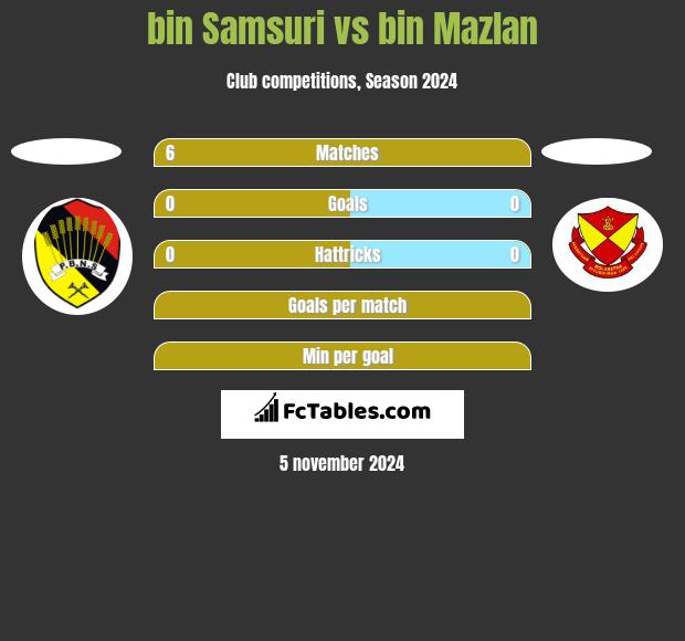 bin Samsuri vs bin Mazlan h2h player stats