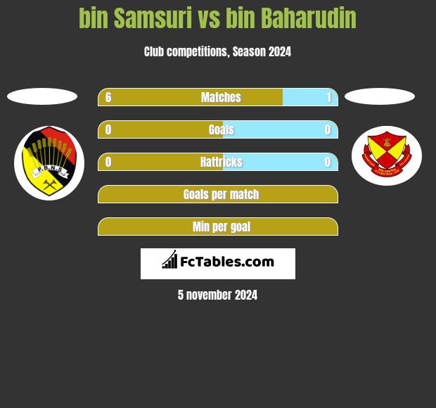 bin Samsuri vs bin Baharudin h2h player stats