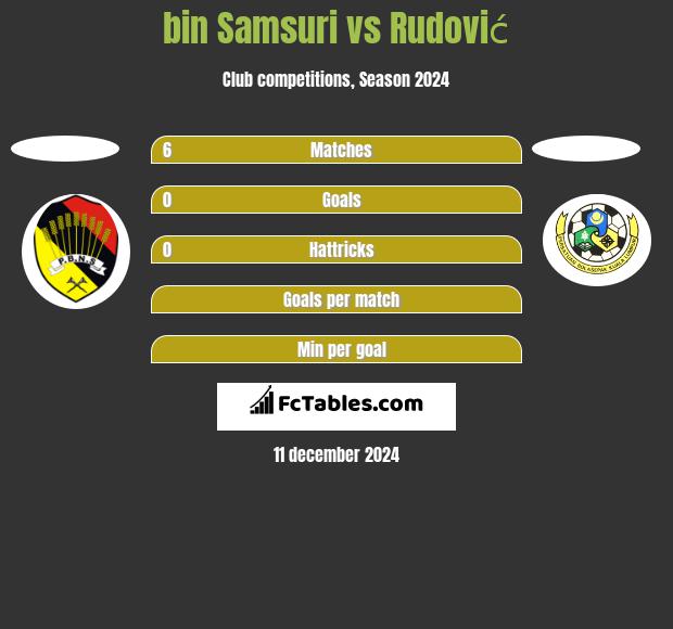 bin Samsuri vs Rudović h2h player stats