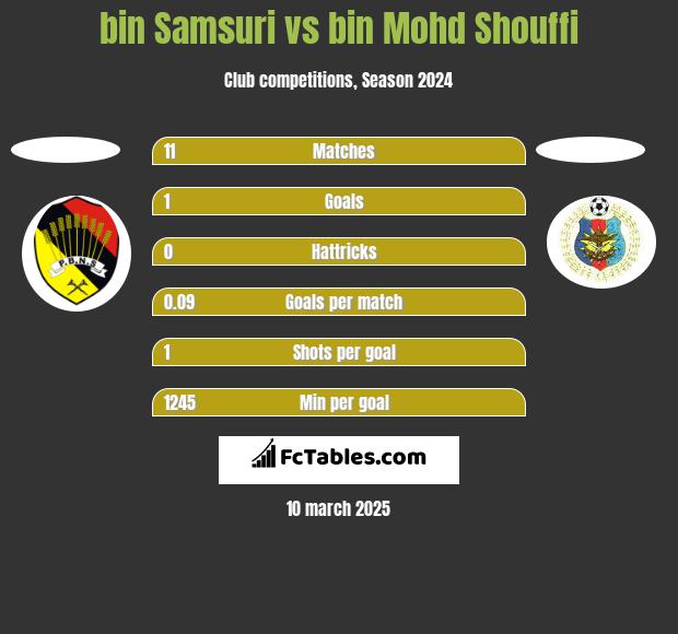 bin Samsuri vs bin Mohd Shouffi h2h player stats