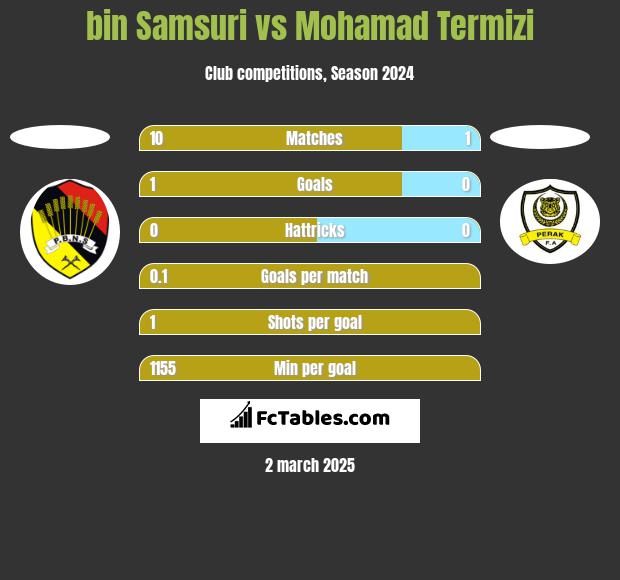 bin Samsuri vs Mohamad Termizi h2h player stats