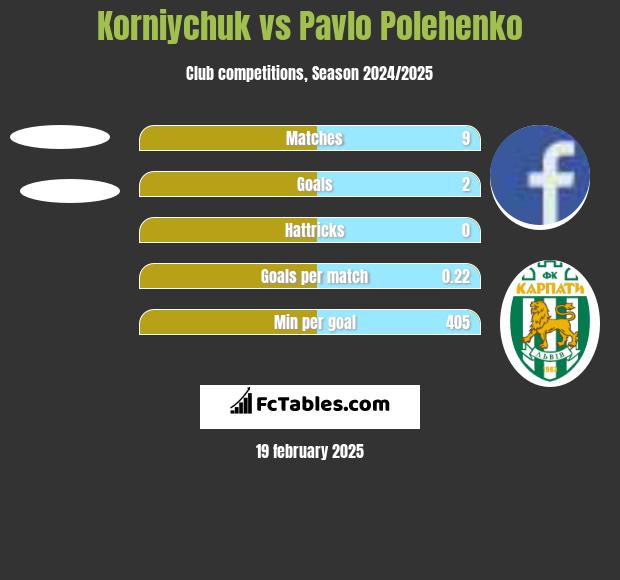 Korniychuk vs Pavlo Polehenko h2h player stats