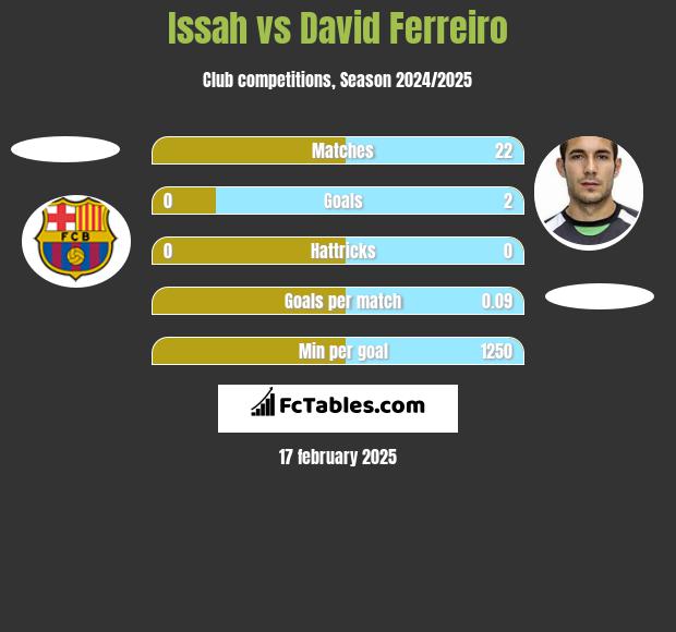 Issah vs David Ferreiro h2h player stats