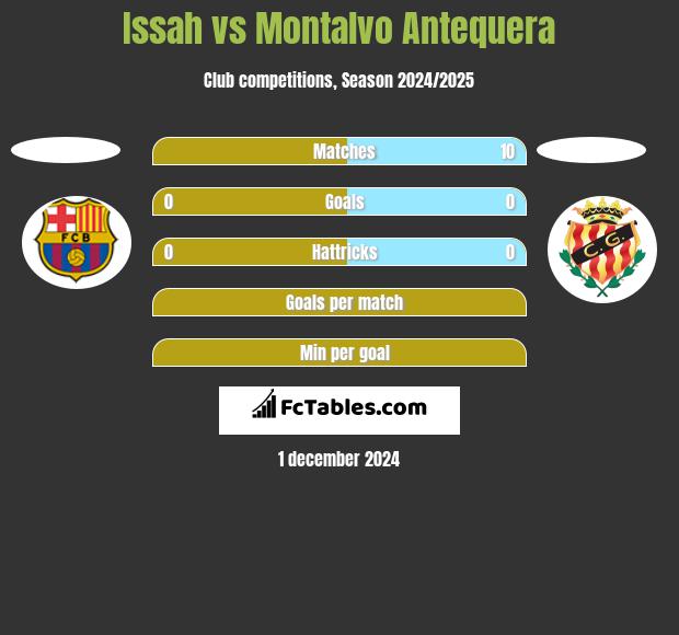 Issah vs Montalvo Antequera h2h player stats