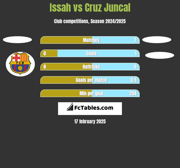 Issah vs Cruz Juncal h2h player stats