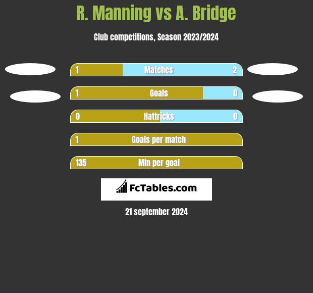 R. Manning vs A. Bridge h2h player stats