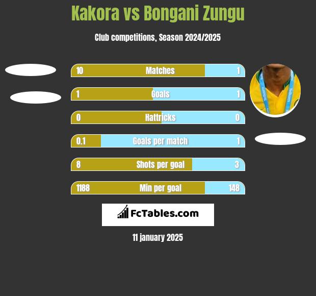 Kakora vs Bongani Zungu h2h player stats