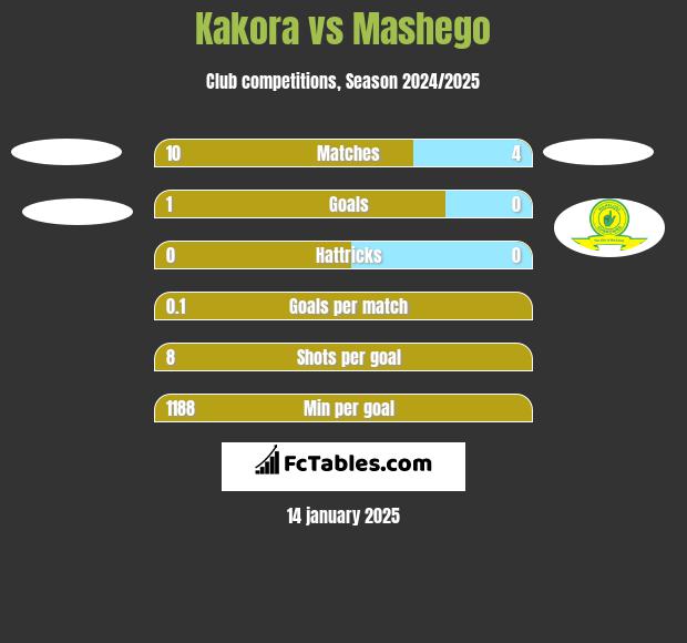 Kakora vs Mashego h2h player stats