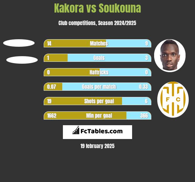 Kakora vs Soukouna h2h player stats