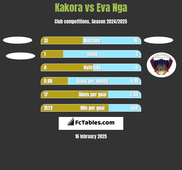 Kakora vs Eva Nga h2h player stats