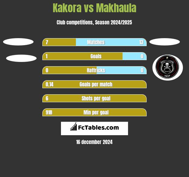 Kakora vs Makhaula h2h player stats