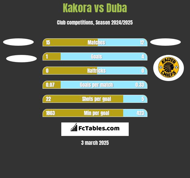 Kakora vs Duba h2h player stats