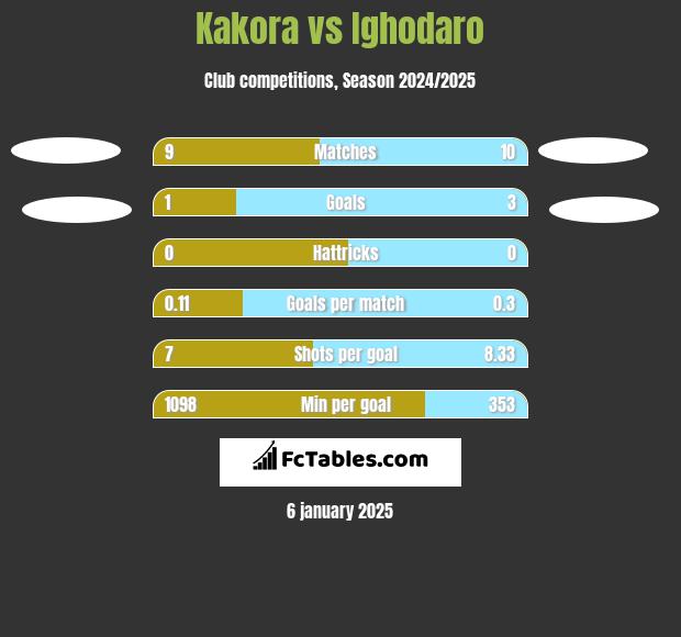 Kakora vs Ighodaro h2h player stats