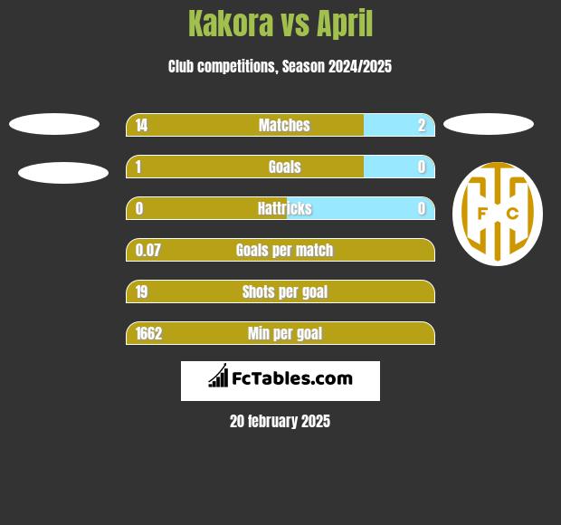 Kakora vs April h2h player stats