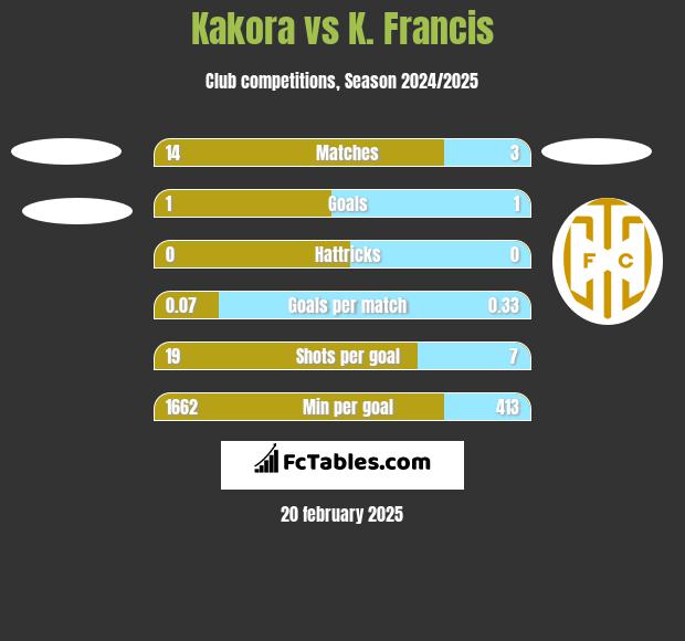 Kakora vs K. Francis h2h player stats