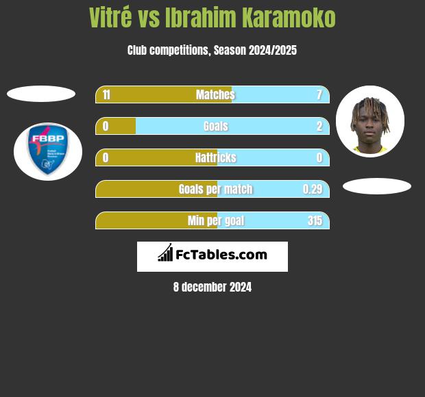 Vitré vs Ibrahim Karamoko h2h player stats