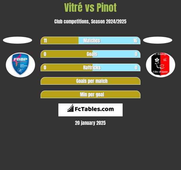 Vitré vs Pinot h2h player stats