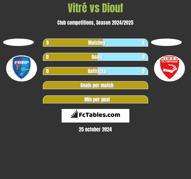 Vitré vs Diouf h2h player stats