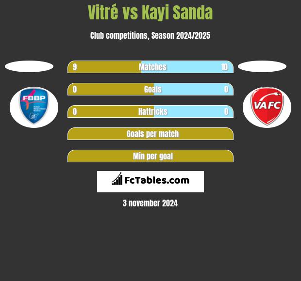 Vitré vs Kayi Sanda h2h player stats