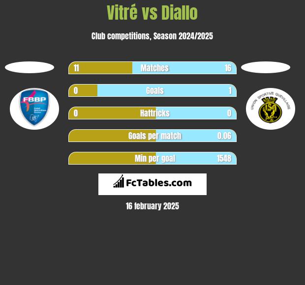 Vitré vs Diallo h2h player stats