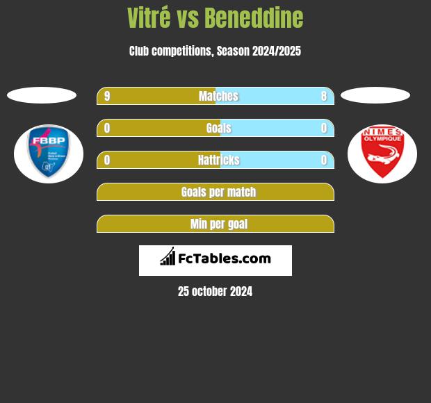 Vitré vs Beneddine h2h player stats