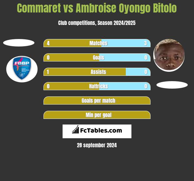 Commaret vs Ambroise Oyongo Bitolo h2h player stats