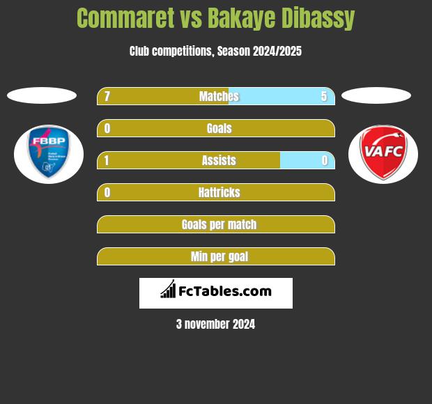 Commaret vs Bakaye Dibassy h2h player stats