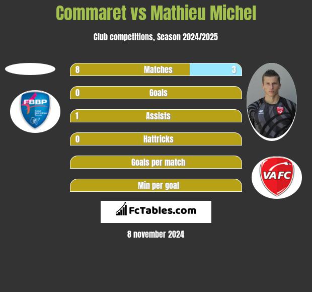 Commaret vs Mathieu Michel h2h player stats