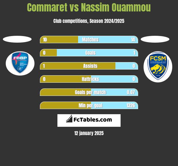 Commaret vs Nassim Ouammou h2h player stats