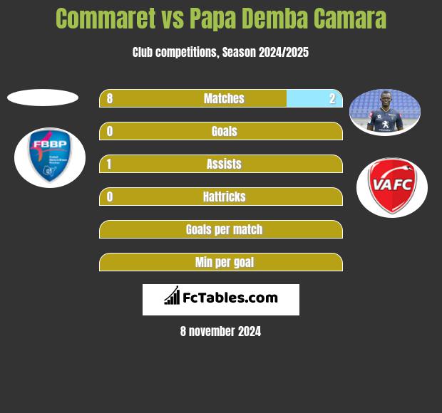 Commaret vs Papa Demba Camara h2h player stats