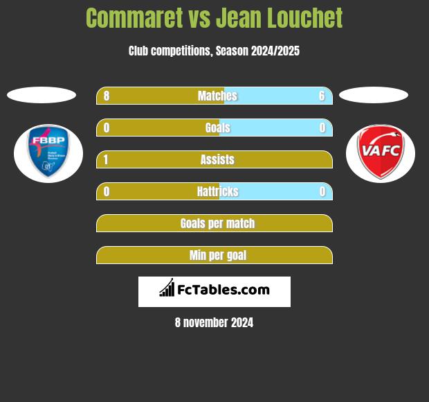 Commaret vs Jean Louchet h2h player stats