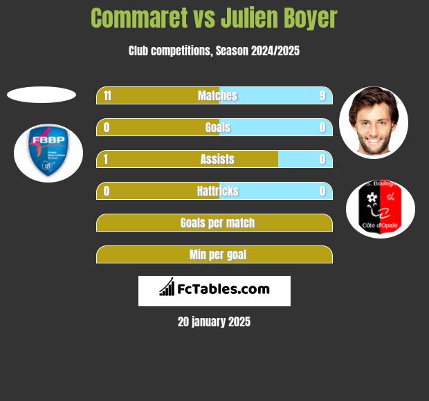 Commaret vs Julien Boyer h2h player stats