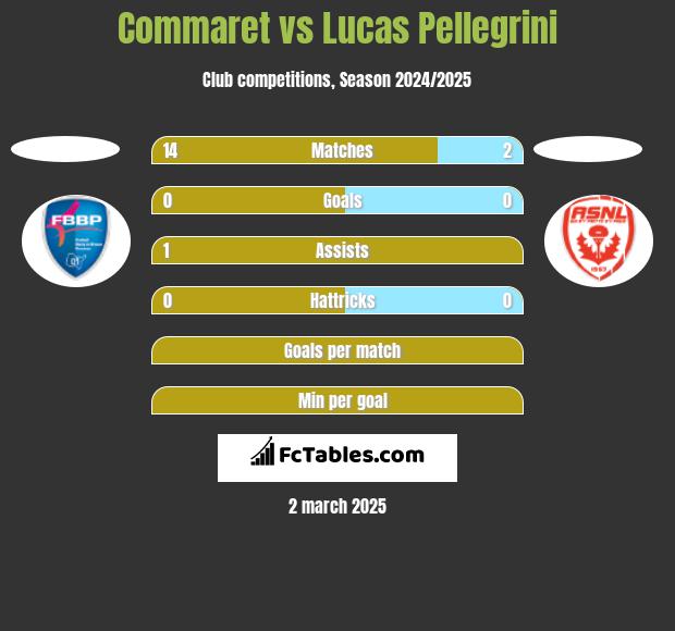 Commaret vs Lucas Pellegrini h2h player stats