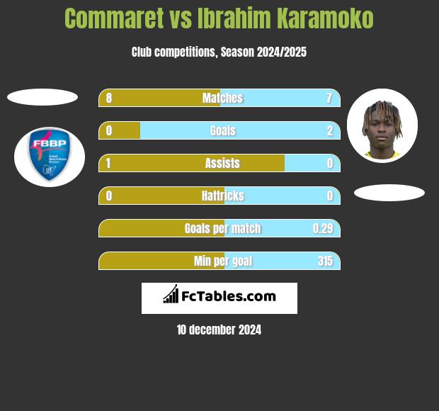 Commaret vs Ibrahim Karamoko h2h player stats