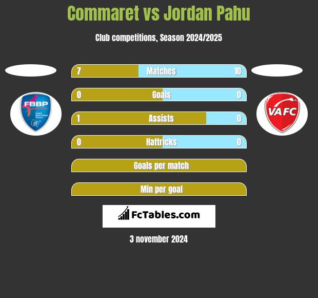 Commaret vs Jordan Pahu h2h player stats