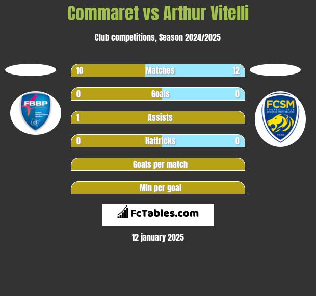 Commaret vs Arthur Vitelli h2h player stats