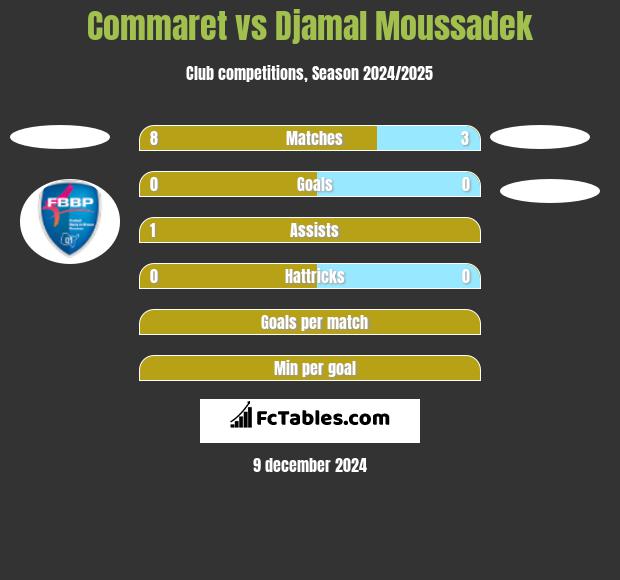 Commaret vs Djamal Moussadek h2h player stats