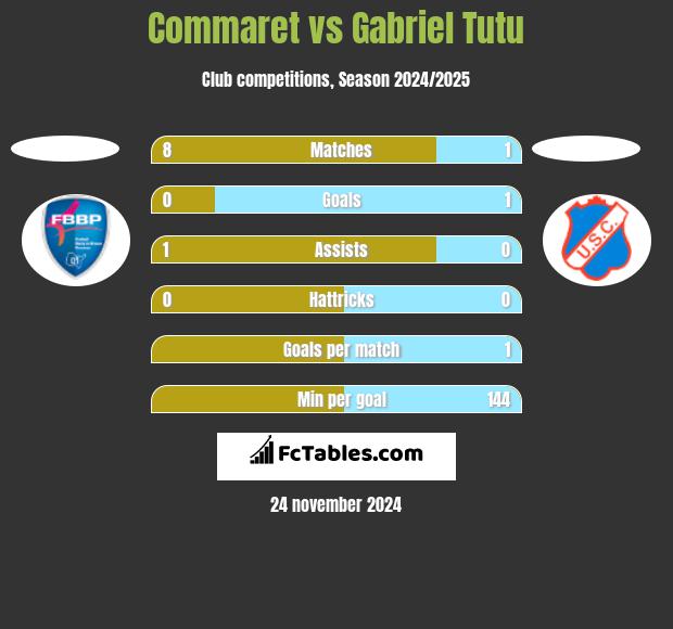 Commaret vs Gabriel Tutu h2h player stats