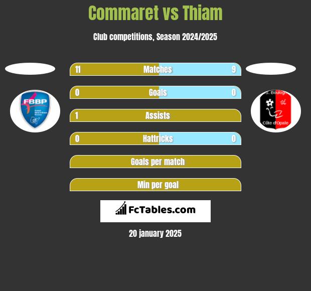 Commaret vs Thiam h2h player stats